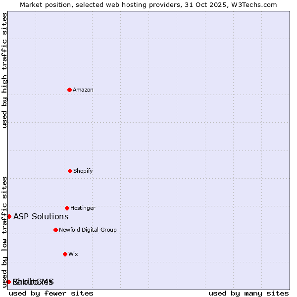 Market position of ASP Solutions vs. ShoutCMS vs. Raidboxes