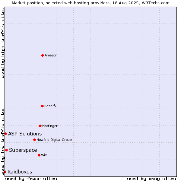 Market position of Superspace vs. ASP Solutions vs. Raidboxes