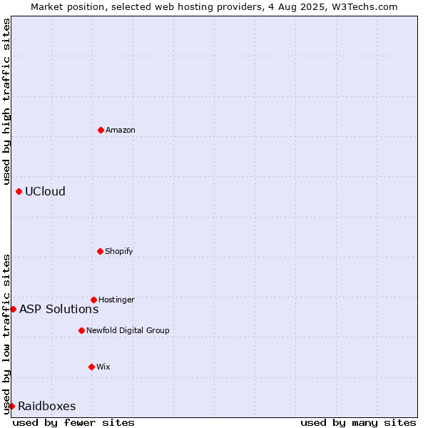 Market position of UCloud vs. ASP Solutions vs. Raidboxes