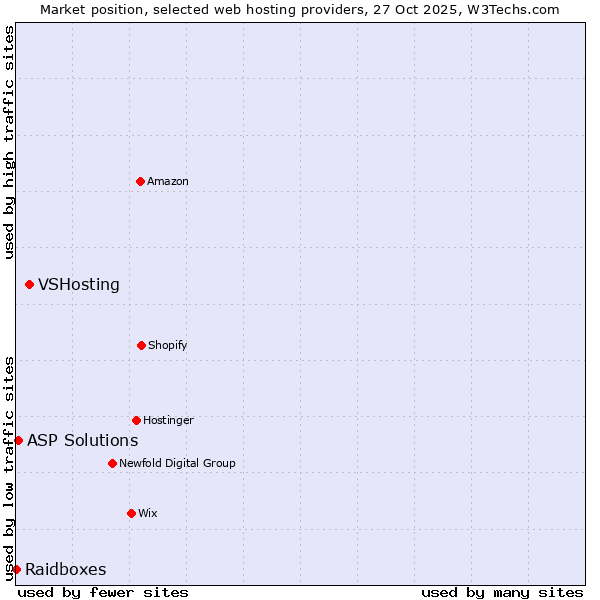 Market position of VSHosting vs. ASP Solutions vs. Raidboxes