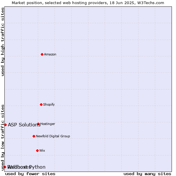 Market position of ASP Solutions vs. Raidboxes vs. Webhost Python