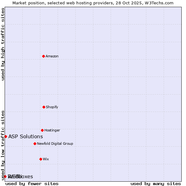 Market position of ASP Solutions vs. Raidboxes vs. WEBii