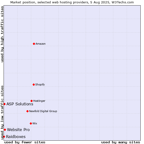 Market position of Website Pro vs. ASP Solutions vs. Raidboxes