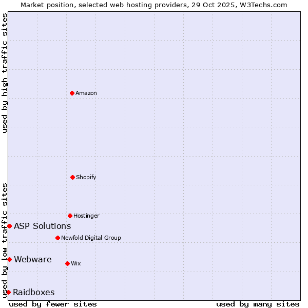 Market position of ASP Solutions vs. Webware vs. Raidboxes