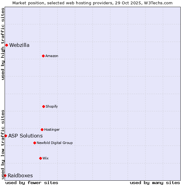 Market position of Webzilla vs. ASP Solutions vs. Raidboxes