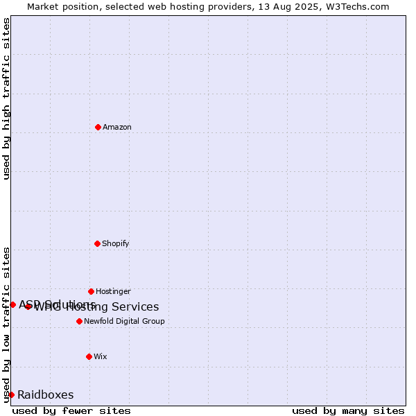 Market position of WHG Hosting Services vs. ASP Solutions vs. Raidboxes