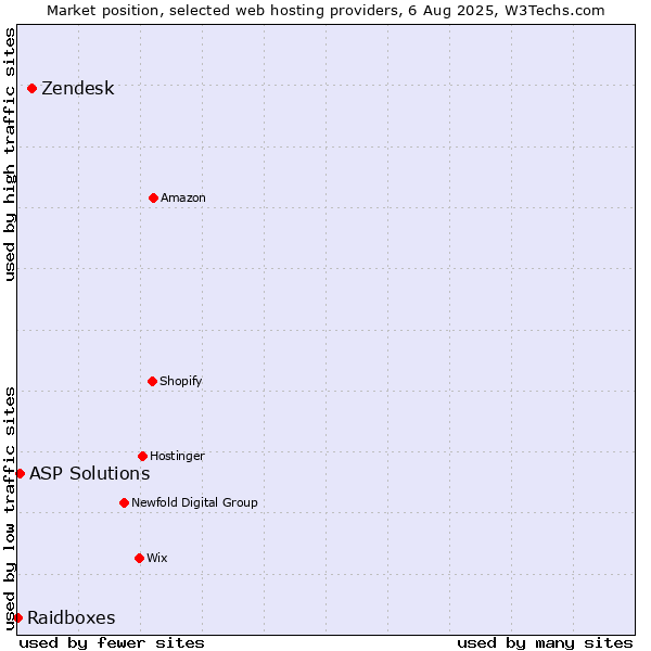 Market position of Zendesk vs. ASP Solutions vs. Raidboxes