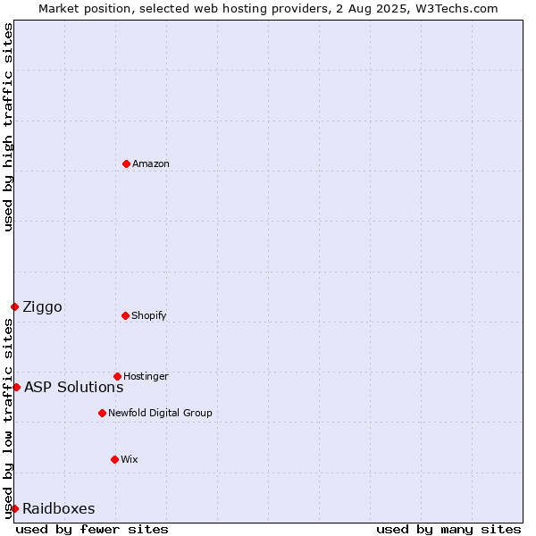 Market position of ASP Solutions vs. Ziggo vs. Raidboxes