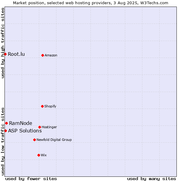 Market position of RamNode vs. ASP Solutions vs. Root.lu