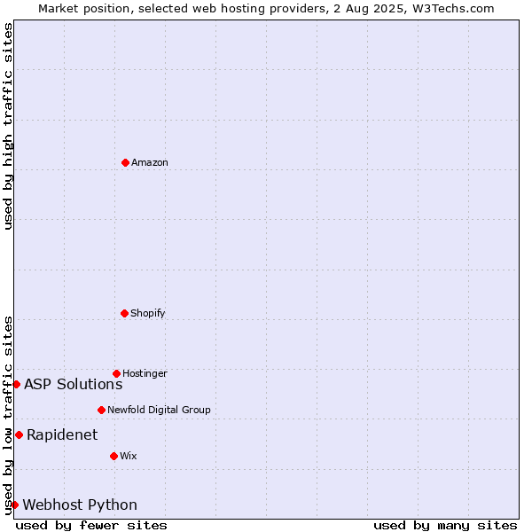Market position of Rapidenet vs. ASP Solutions vs. Webhost Python