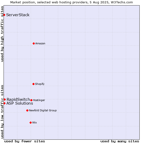 Market position of RapidSwitch vs. ASP Solutions vs. ServerStack