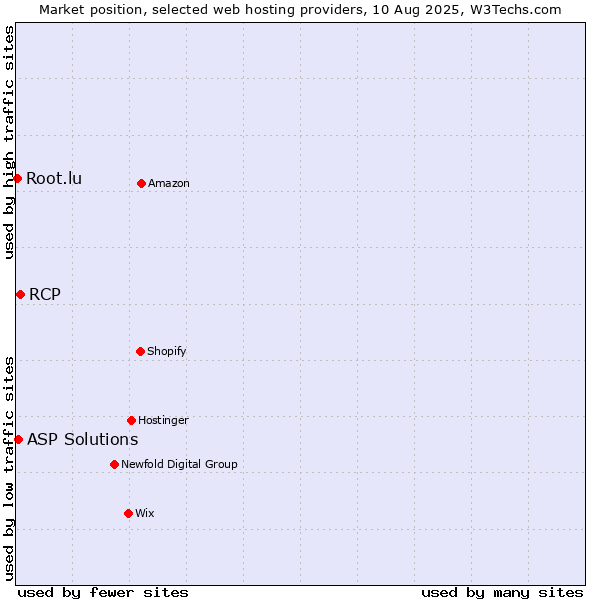 Market position of RCP vs. ASP Solutions vs. Root.lu