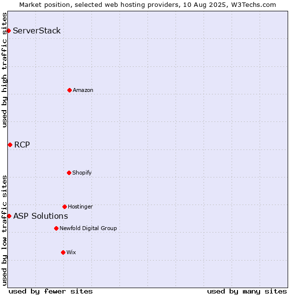 Market position of RCP vs. ASP Solutions vs. ServerStack
