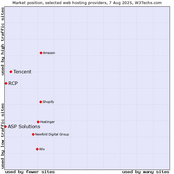 Market position of Tencent vs. RCP vs. ASP Solutions