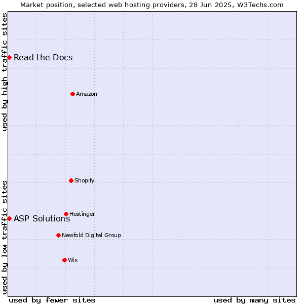Market position of Read the Docs vs. ASP Solutions
