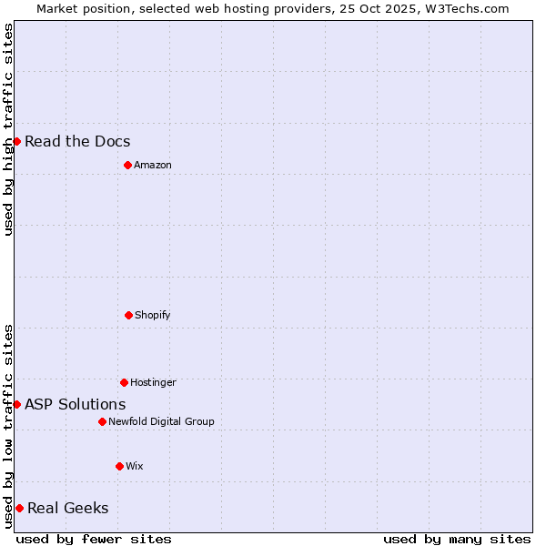 Market position of Real Geeks vs. Read the Docs vs. ASP Solutions