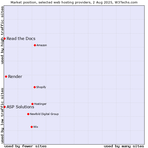 Market position of Render vs. Read the Docs vs. ASP Solutions