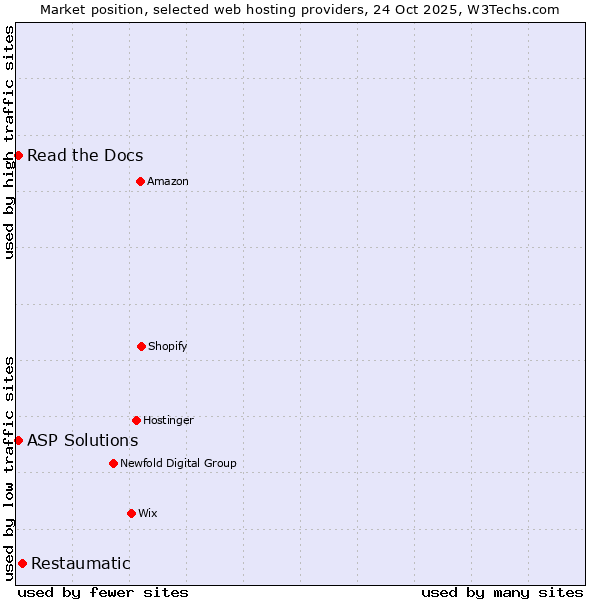Market position of Restaumatic vs. Read the Docs vs. ASP Solutions