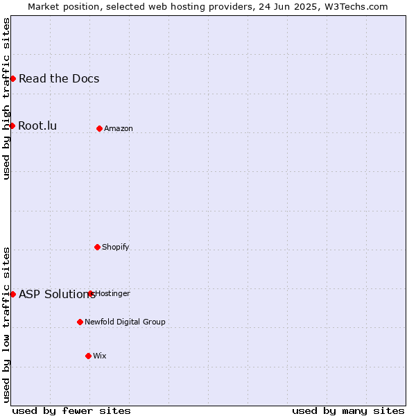 Market position of Read the Docs vs. ASP Solutions vs. Root.lu