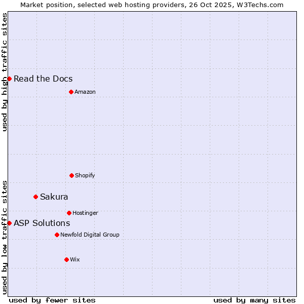 Market position of Sakura vs. Read the Docs vs. ASP Solutions