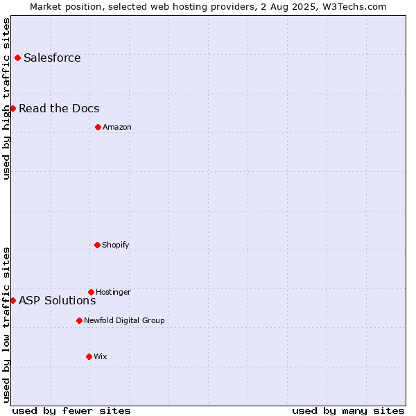 Market position of Salesforce vs. Read the Docs vs. ASP Solutions
