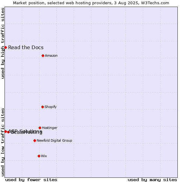 Market position of ScalaHosting vs. Read the Docs vs. ASP Solutions