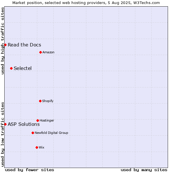 Market position of Selectel vs. Read the Docs vs. ASP Solutions