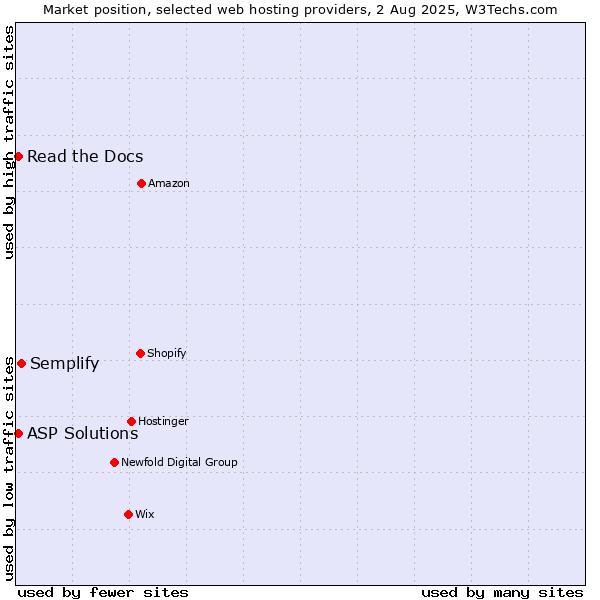 Market position of Semplify vs. Read the Docs vs. ASP Solutions