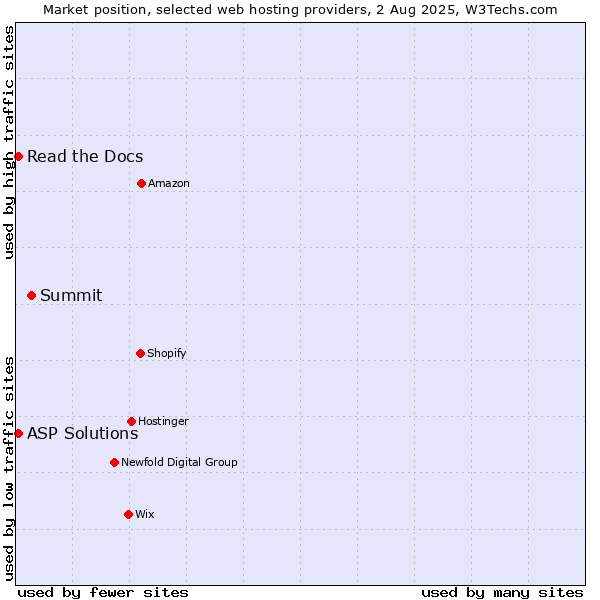Market position of Summit vs. Read the Docs vs. ASP Solutions