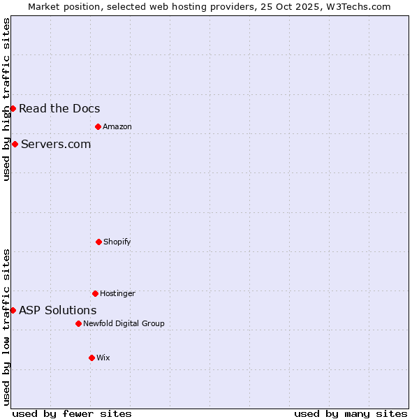 Market position of Servers.com vs. Read the Docs vs. ASP Solutions