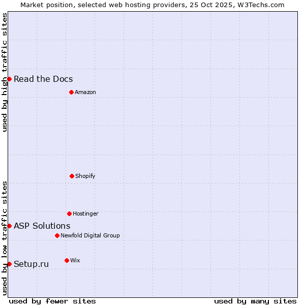 Market position of Setup.ru vs. Read the Docs vs. ASP Solutions