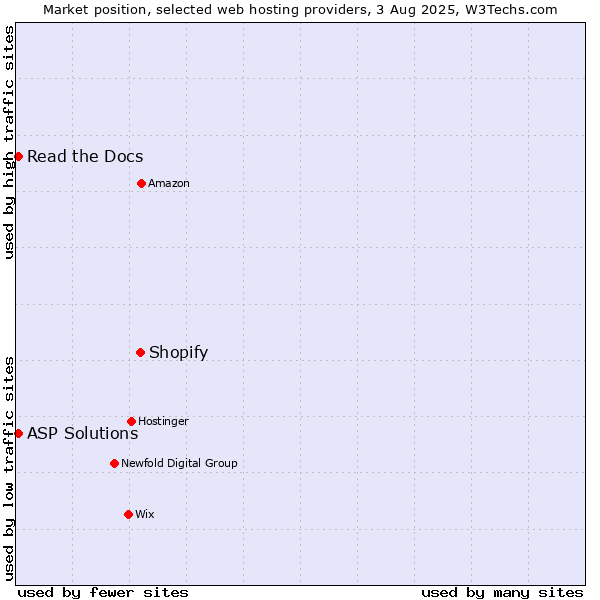 Market position of Shopify vs. Read the Docs vs. ASP Solutions