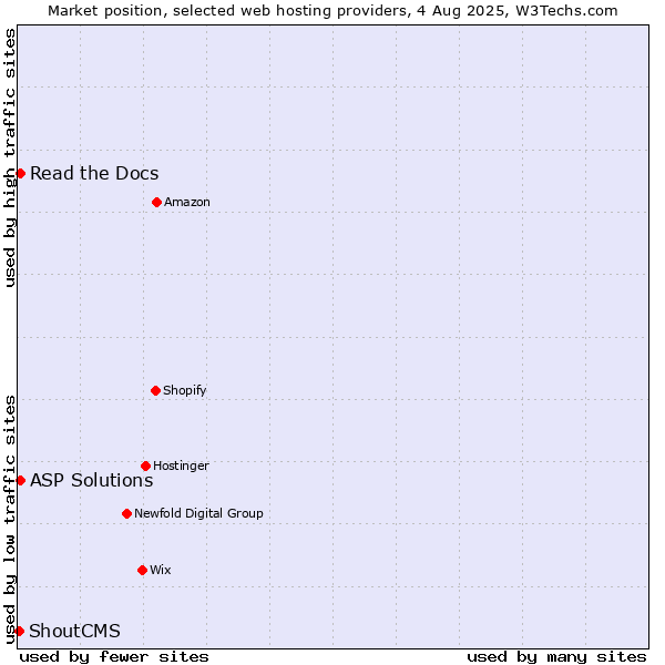 Market position of Read the Docs vs. ASP Solutions vs. ShoutCMS