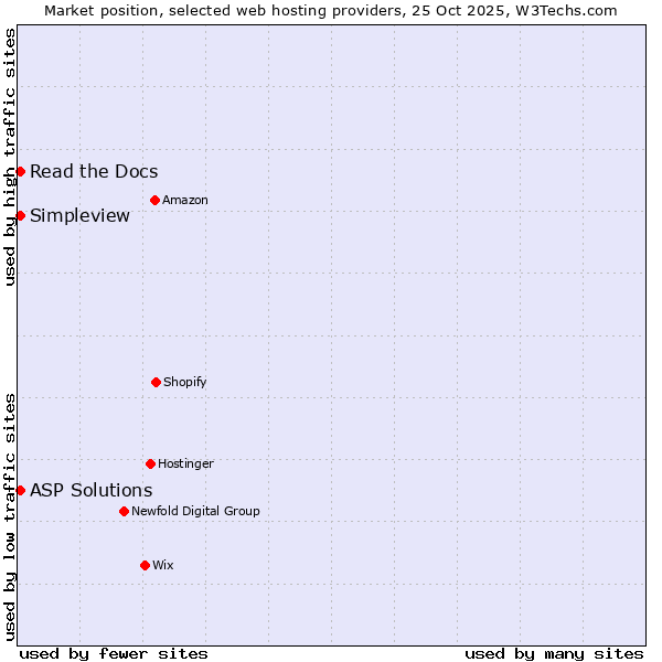 Market position of Read the Docs vs. ASP Solutions vs. Simpleview