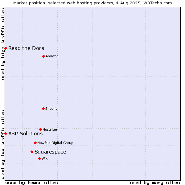 Market position of Squarespace vs. Read the Docs vs. ASP Solutions