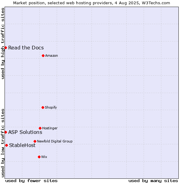 Market position of StableHost vs. Read the Docs vs. ASP Solutions