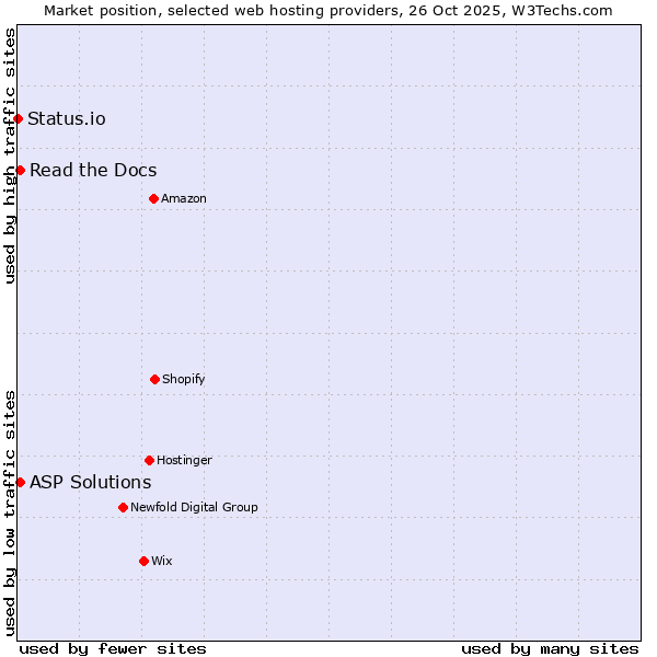 Market position of Read the Docs vs. ASP Solutions vs. Status.io