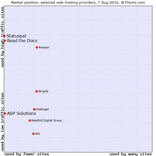 Market position of Read the Docs vs. ASP Solutions vs. Statuspal