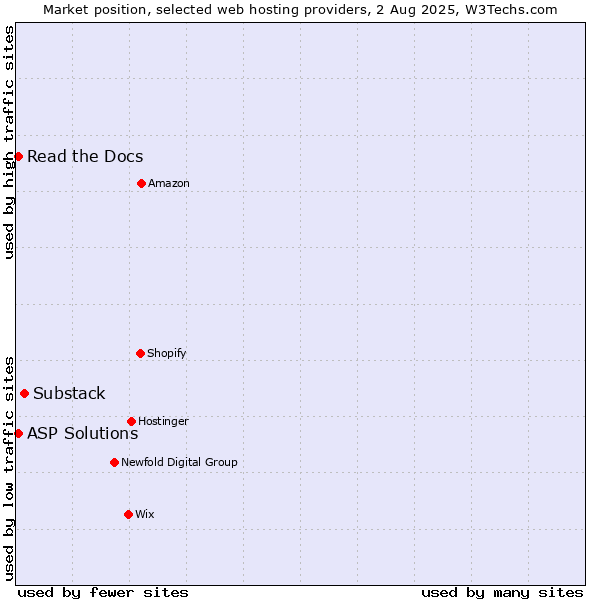 Market position of Substack vs. Read the Docs vs. ASP Solutions