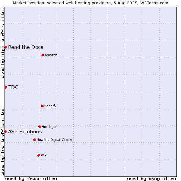 Market position of TDC vs. Read the Docs vs. ASP Solutions