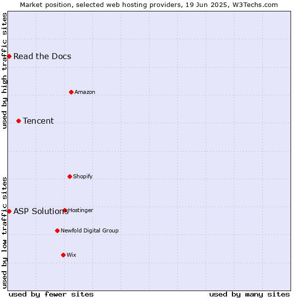 Market position of Tencent vs. Read the Docs vs. ASP Solutions