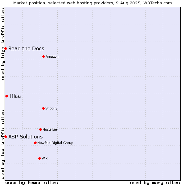 Market position of Tilaa vs. Read the Docs vs. ASP Solutions