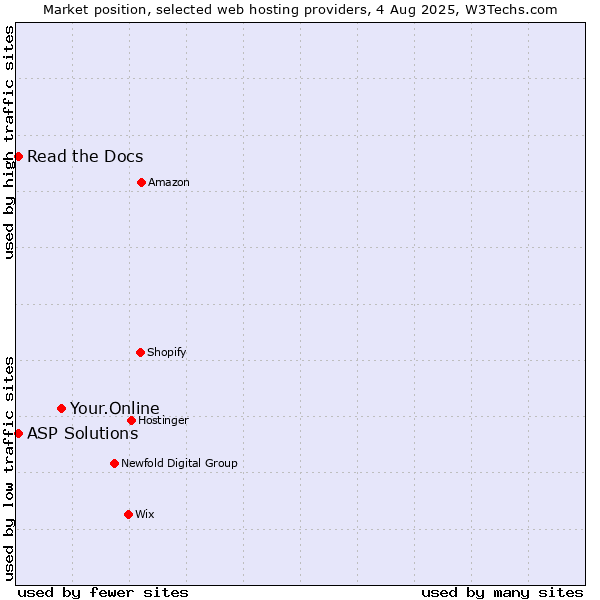 Market position of Your.Online vs. Read the Docs vs. ASP Solutions