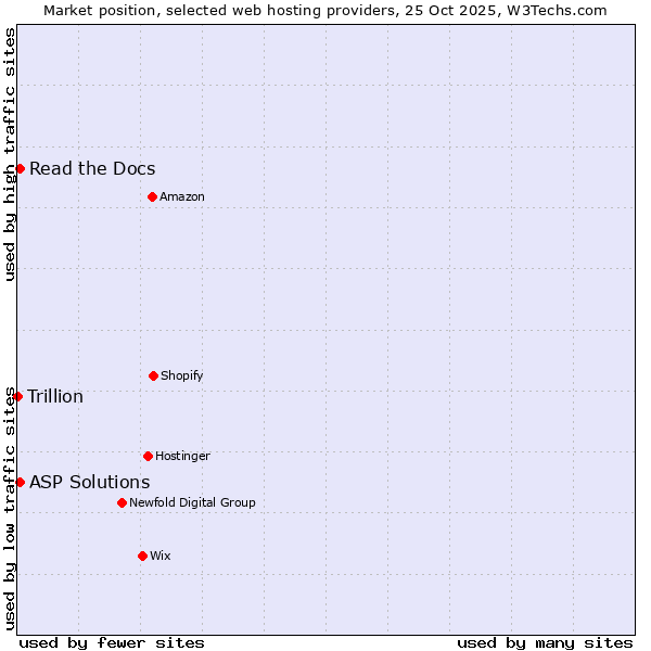 Market position of Read the Docs vs. ASP Solutions vs. Trillion