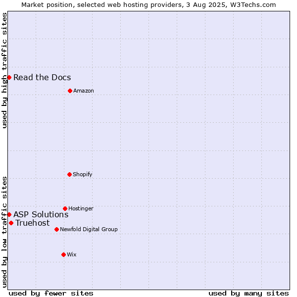 Market position of Truehost vs. Read the Docs vs. ASP Solutions
