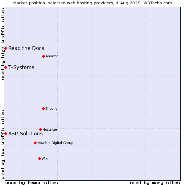 Market position of Read the Docs vs. T-Systems vs. ASP Solutions
