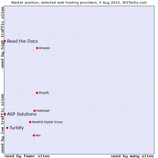 Market position of Turbify vs. Read the Docs vs. ASP Solutions