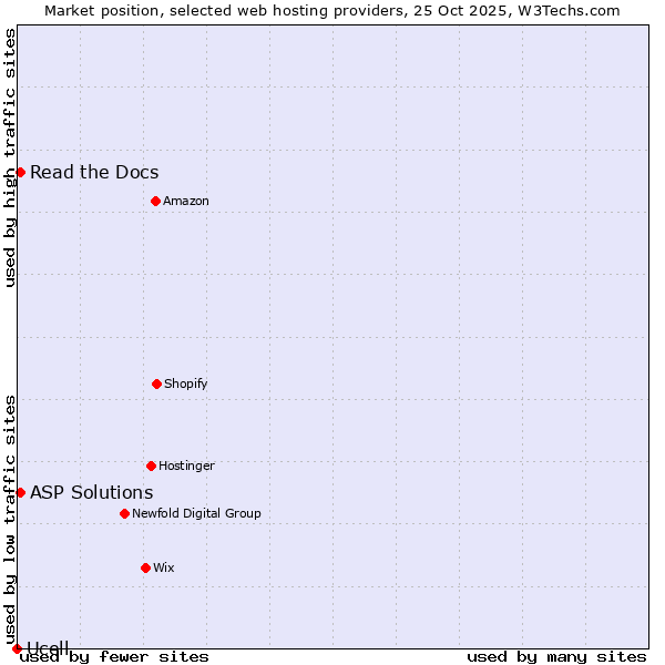 Market position of Read the Docs vs. ASP Solutions vs. Ucell