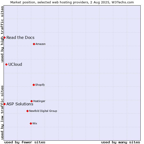 Market position of UCloud vs. Read the Docs vs. ASP Solutions