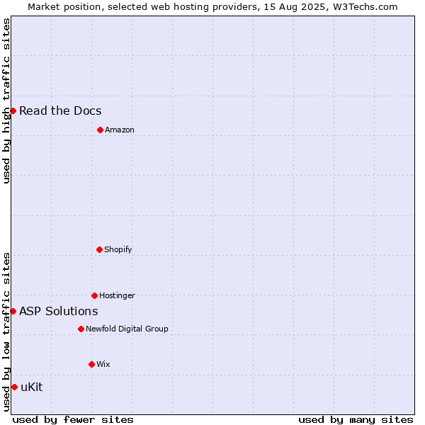 Market position of uKit vs. Read the Docs vs. ASP Solutions